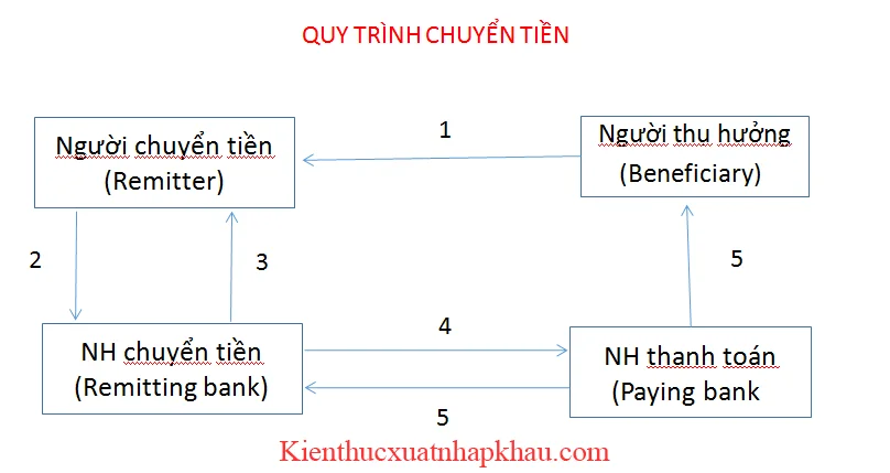 Thanh toán tt là gì? hướng dẫn chi tiết về phương thức thanh toán chuyển khoản quốc tế
